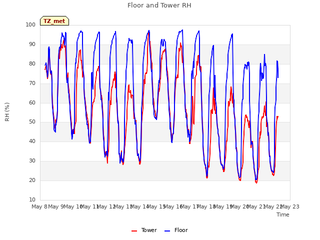 plot of Floor and Tower RH