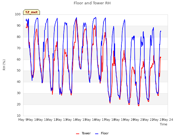 plot of Floor and Tower RH