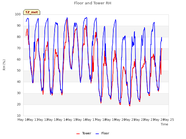 plot of Floor and Tower RH