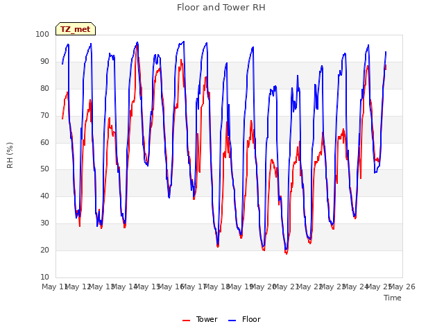 plot of Floor and Tower RH