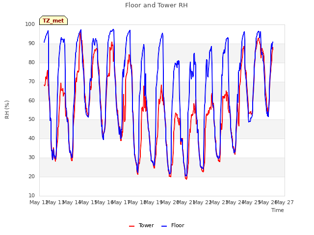 plot of Floor and Tower RH