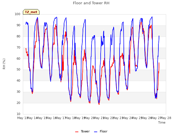 plot of Floor and Tower RH