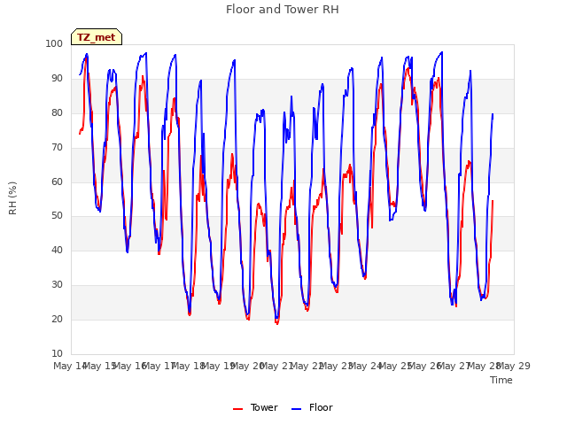 plot of Floor and Tower RH