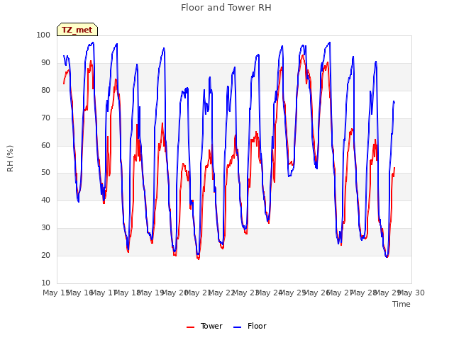 plot of Floor and Tower RH