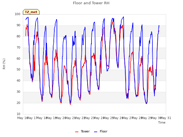 plot of Floor and Tower RH