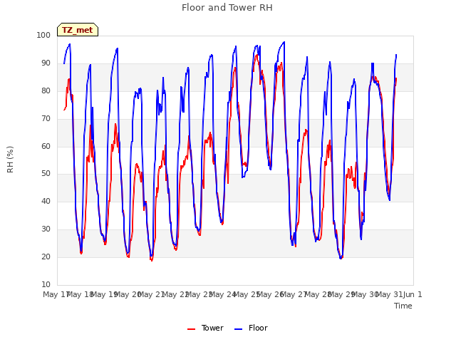 plot of Floor and Tower RH