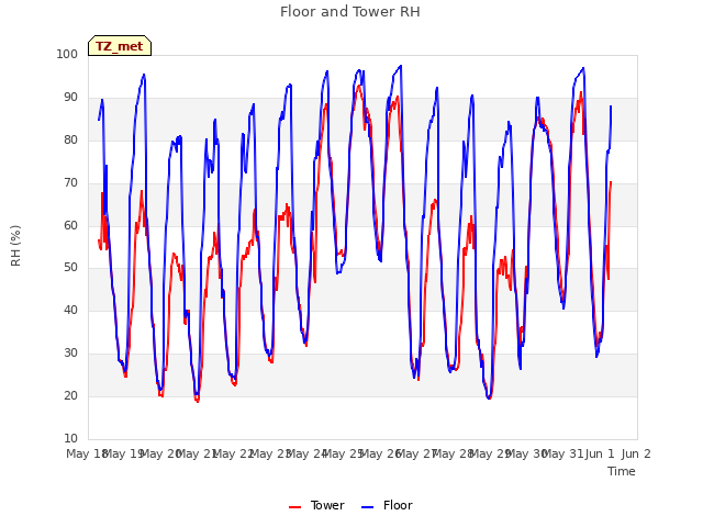 plot of Floor and Tower RH