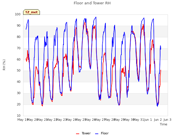 plot of Floor and Tower RH