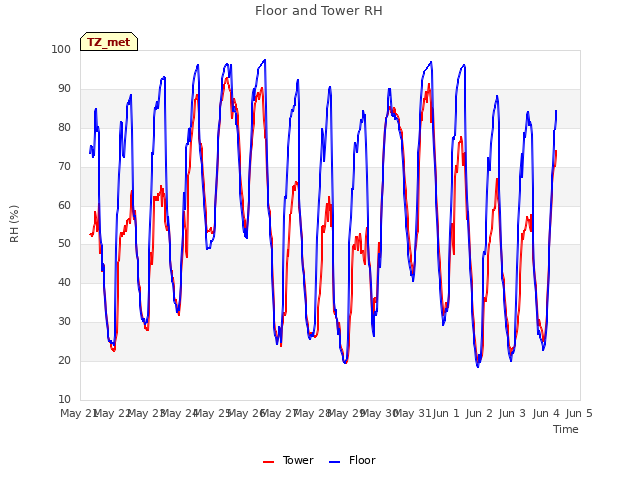 plot of Floor and Tower RH