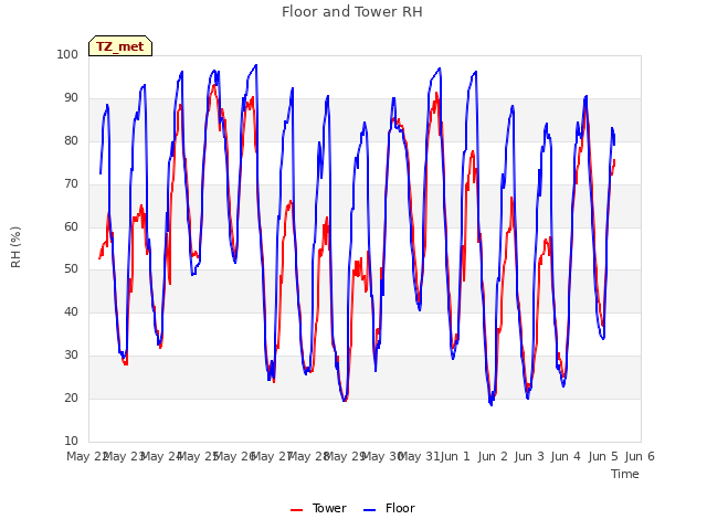 plot of Floor and Tower RH