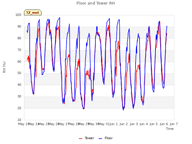 plot of Floor and Tower RH