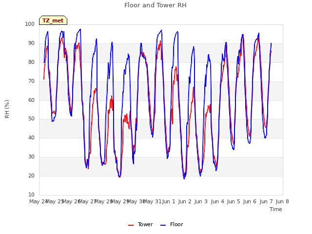 plot of Floor and Tower RH