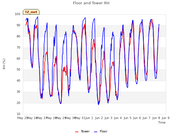 plot of Floor and Tower RH