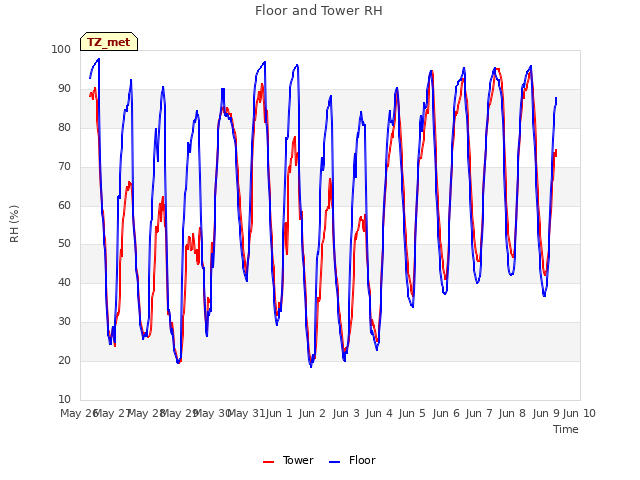 plot of Floor and Tower RH