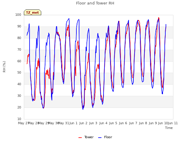 plot of Floor and Tower RH