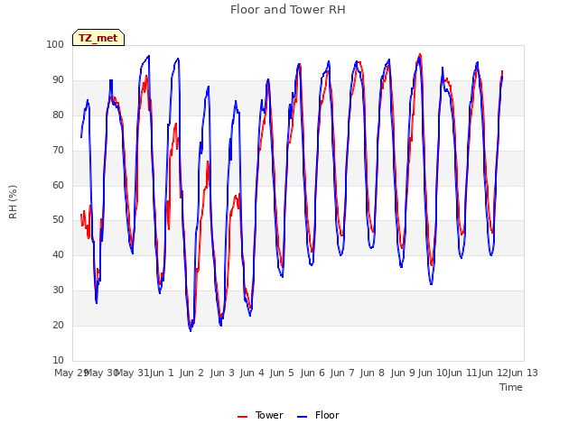 plot of Floor and Tower RH