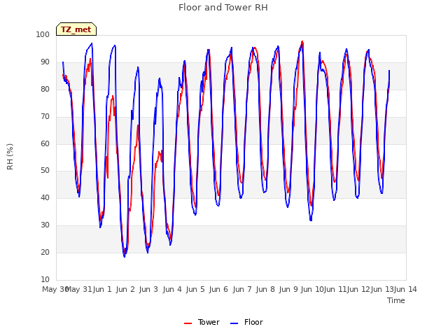 plot of Floor and Tower RH