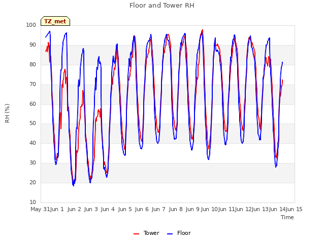 plot of Floor and Tower RH