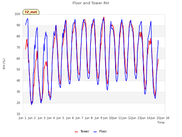 plot of Floor and Tower RH