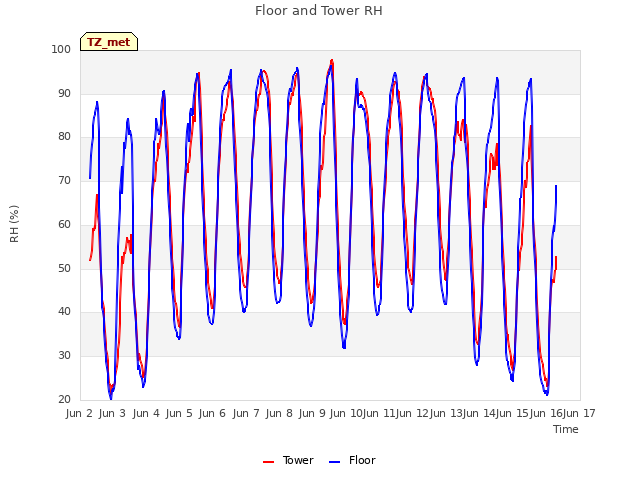 plot of Floor and Tower RH