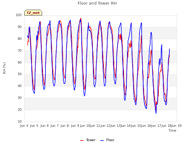 plot of Floor and Tower RH