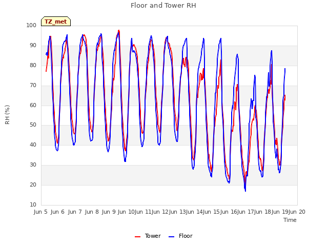 plot of Floor and Tower RH