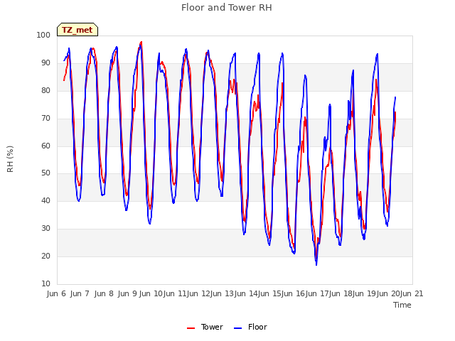 plot of Floor and Tower RH