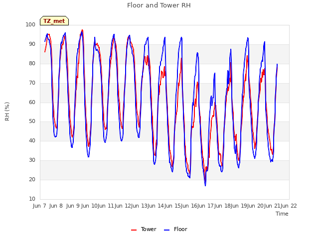 plot of Floor and Tower RH