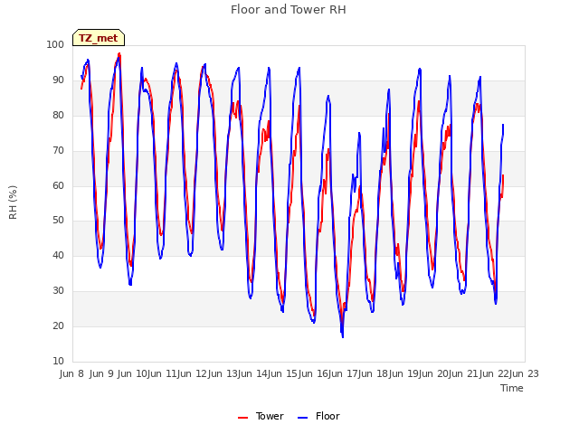 plot of Floor and Tower RH