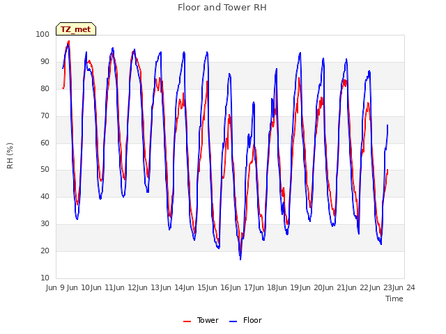 plot of Floor and Tower RH