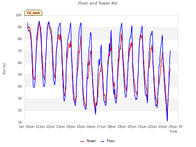 plot of Floor and Tower RH