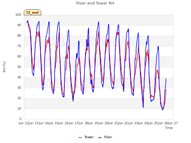 plot of Floor and Tower RH