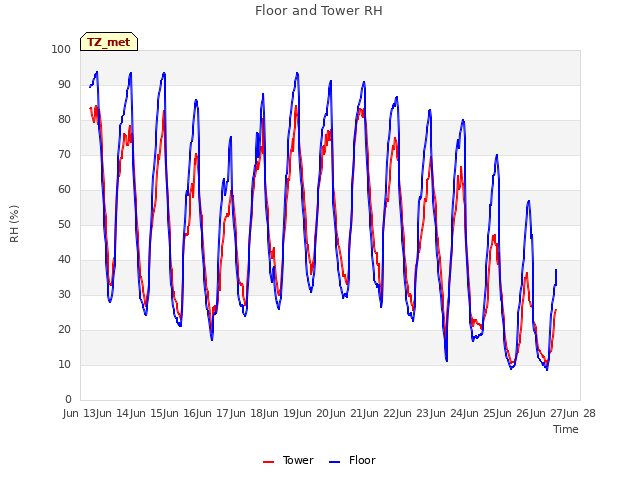 plot of Floor and Tower RH