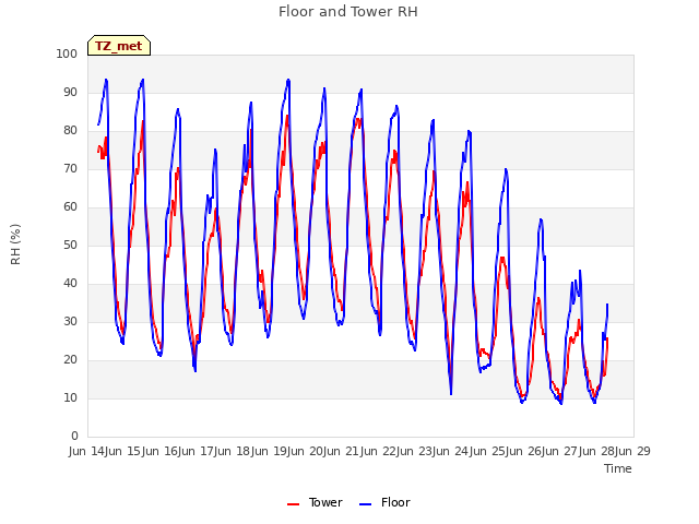 plot of Floor and Tower RH