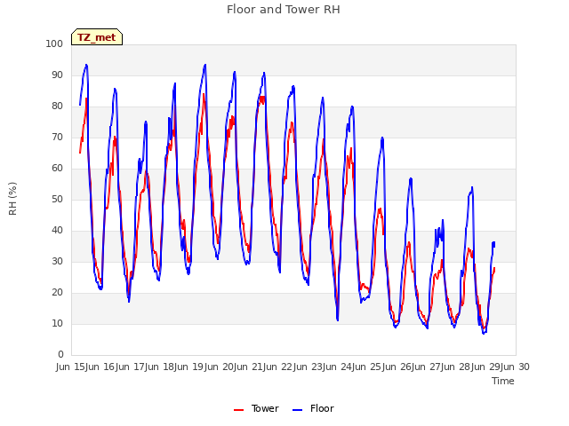 plot of Floor and Tower RH