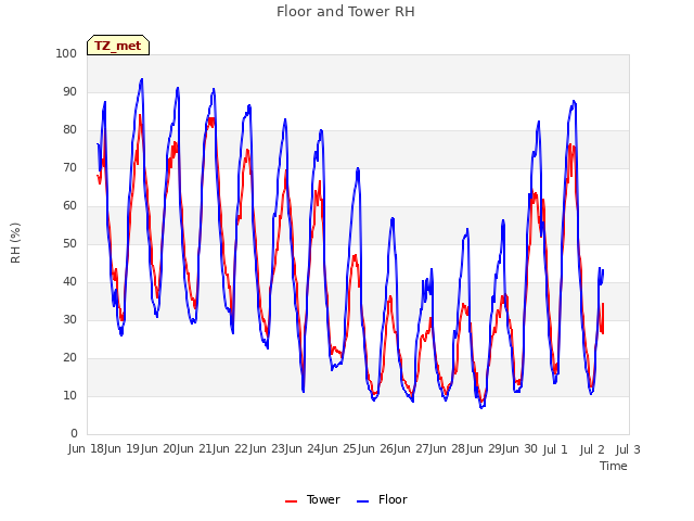 plot of Floor and Tower RH