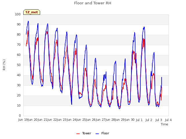 plot of Floor and Tower RH