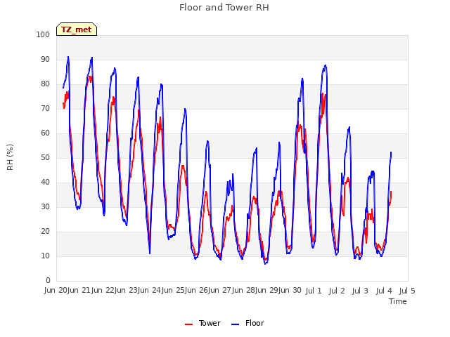 plot of Floor and Tower RH