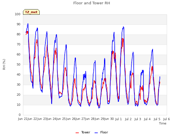 plot of Floor and Tower RH