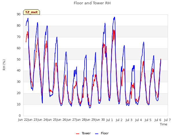 plot of Floor and Tower RH