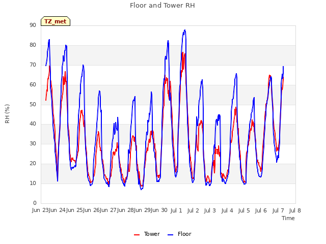 plot of Floor and Tower RH