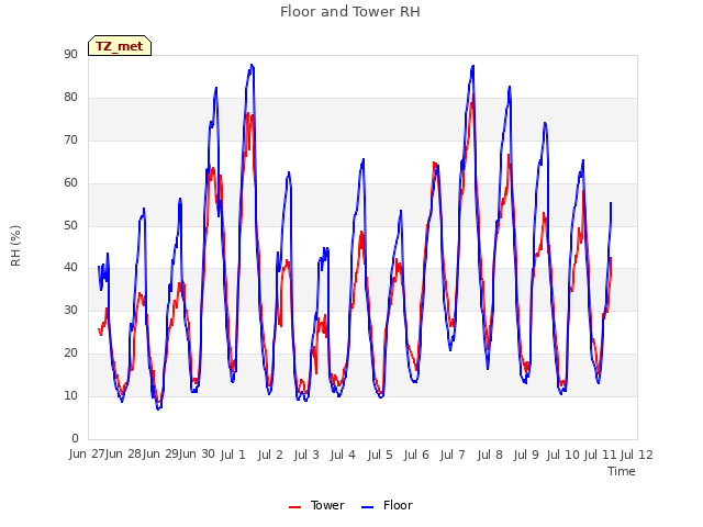 plot of Floor and Tower RH