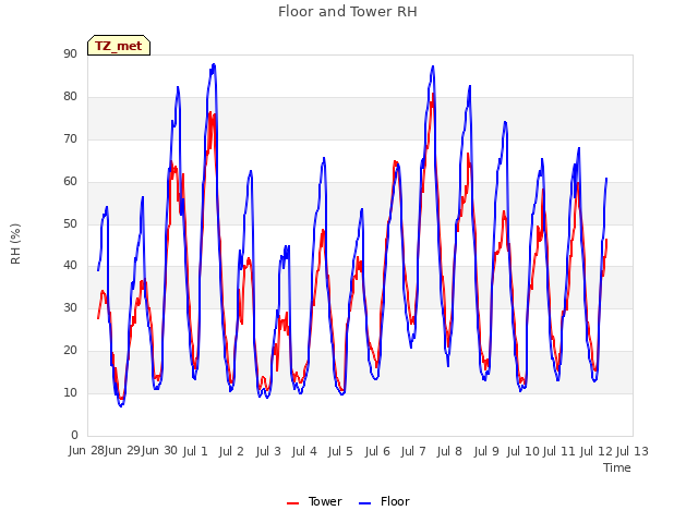 plot of Floor and Tower RH