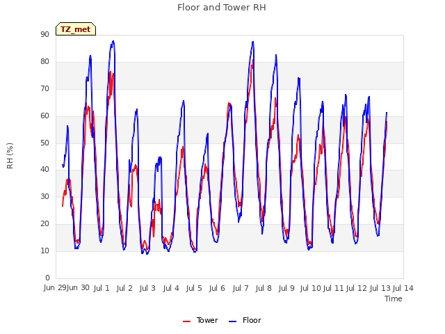 plot of Floor and Tower RH