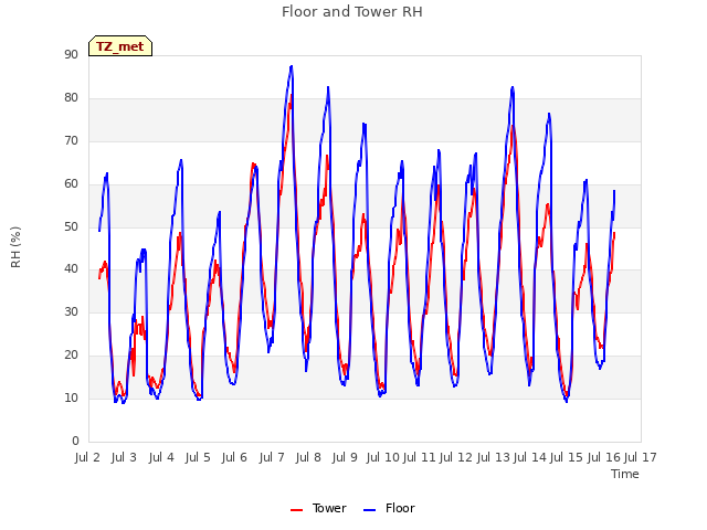 plot of Floor and Tower RH