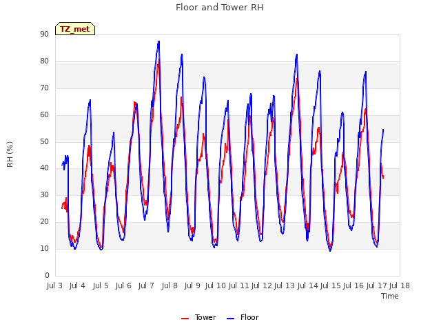 plot of Floor and Tower RH