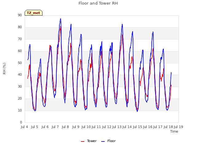 plot of Floor and Tower RH