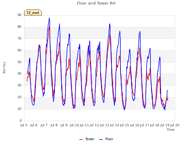 plot of Floor and Tower RH