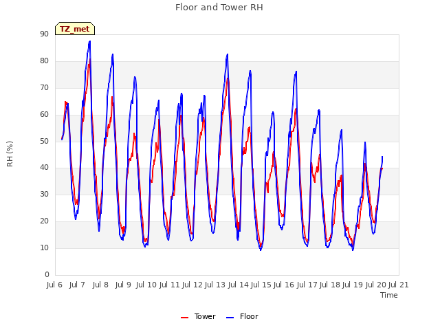 plot of Floor and Tower RH