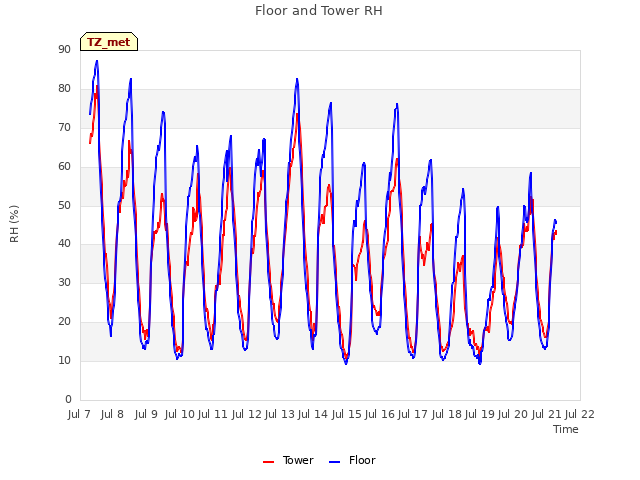 plot of Floor and Tower RH